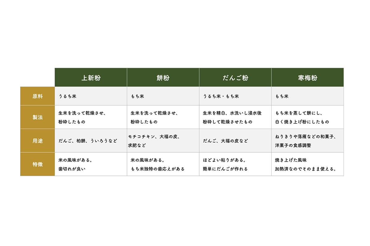 用途別基準の表を掲載